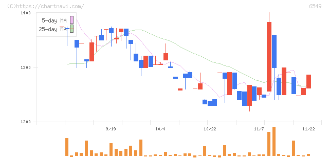 ディーエムソリューションズ(6549)の日足チャート