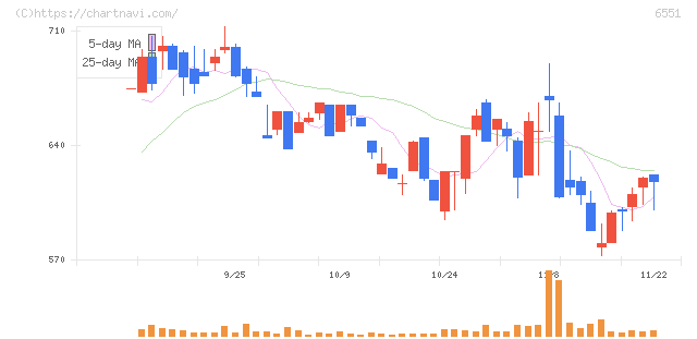 ツナググループ・ホールディングス(6551)の日足チャート