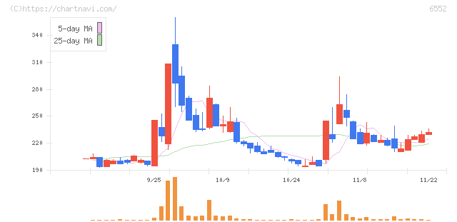 ＧａｍｅＷｉｔｈ(6552)の日足チャート