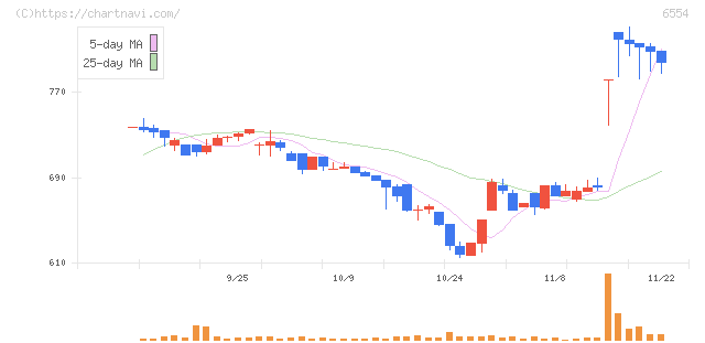 エスユーエス(6554)の日足チャート
