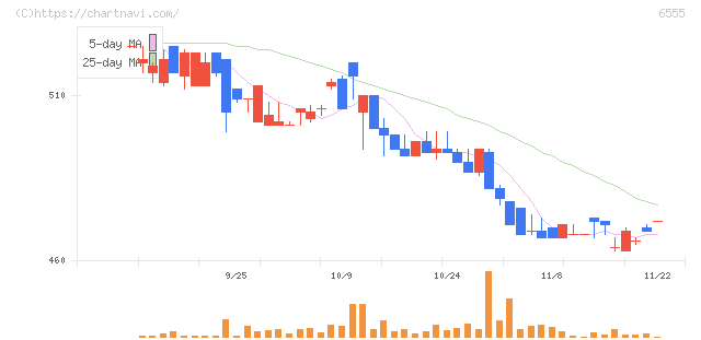 ＭＳ＆Ｃｏｎｓｕｌｔｉｎｇ(6555)の日足チャート