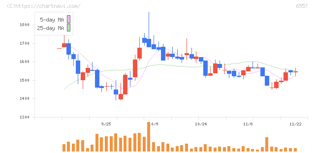 ＡＩＡＩグループ(6557)の日足チャート