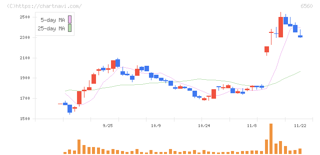 エル・ティー・エス(6560)の日足チャート