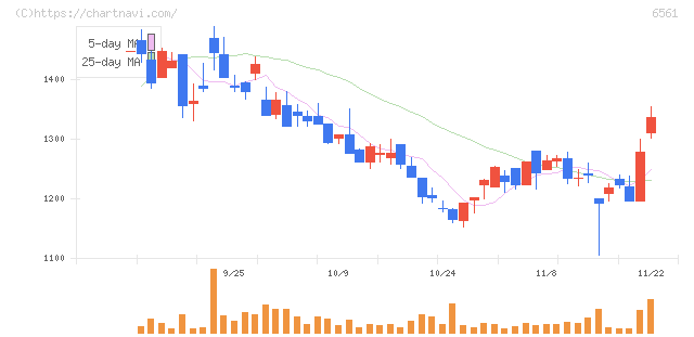 ＨＡＮＡＴＯＵＲ　ＪＡＰＡＮ(6561)の日足チャート