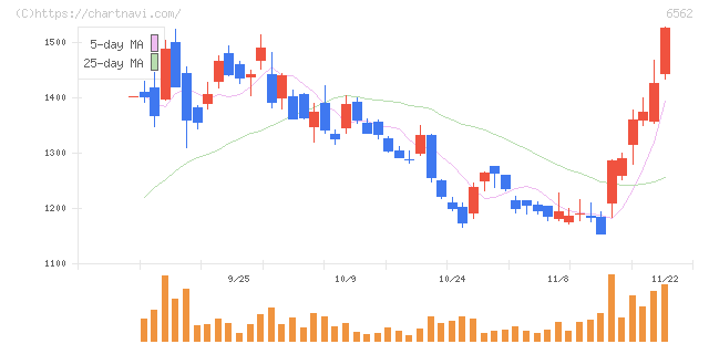 ジーニー(6562)の日足チャート