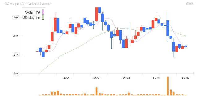 みらいワークス(6563)の日足チャート