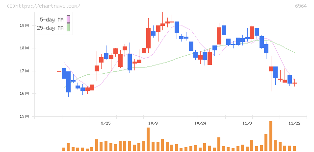 ミダックホールディングス(6564)の日足チャート