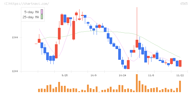 ＡＢホテル(6565)の日足チャート
