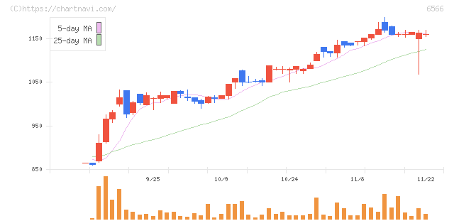 要興業(6566)の日足チャート