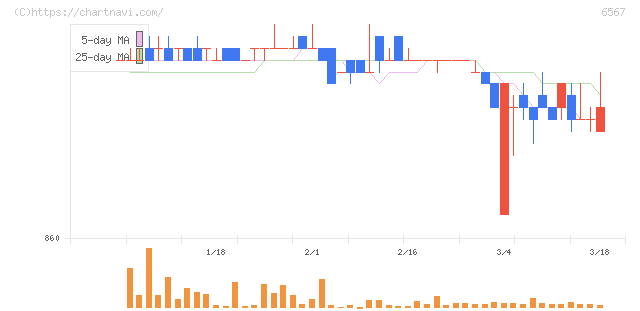 ＳＥＲＩＯホールディングス(6567)の日足チャート