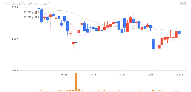 神戸天然物化学(6568)の日足チャート