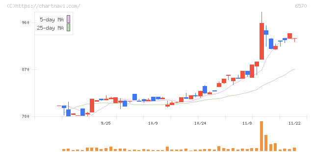 共和コーポレーション(6570)の日足チャート