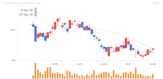 キュービーネットホールディングス(6571)の日足チャート