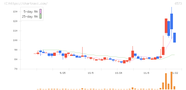 アジャイルメディア・ネットワーク(6573)の日足チャート