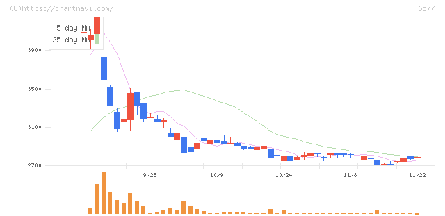 ベストワンドットコム(6577)の日足チャート