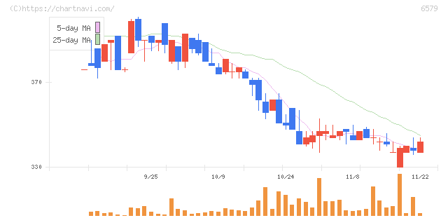 ログリー(6579)の日足チャート