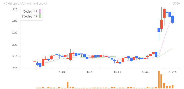 ライトアップ(6580)の日足チャート