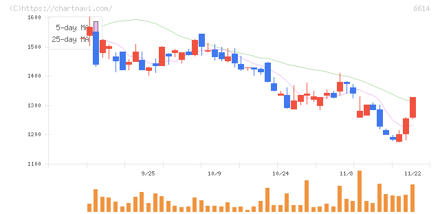 シキノハイテック(6614)の日足チャート