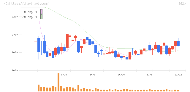 宮越ホールディングス(6620)の日足チャート
