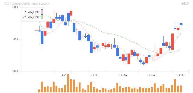 ＪＡＬＣＯホールディングス(6625)の日足チャート