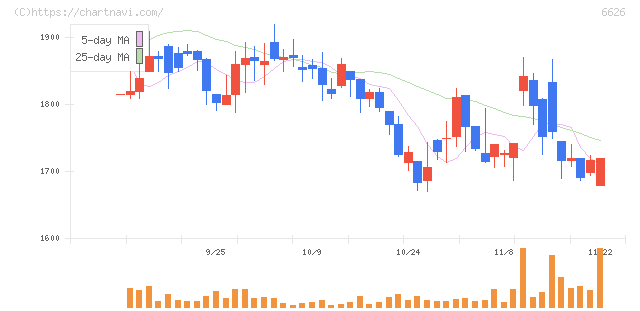 ＳＥＭＩＴＥＣ(6626)の日足チャート
