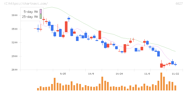 テラプローブ(6627)の日足チャート
