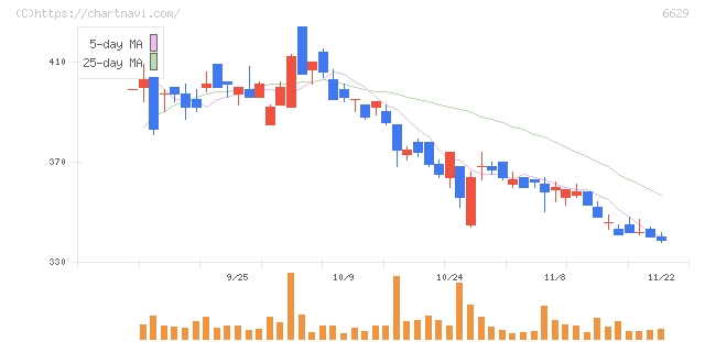 テクノホライゾン(6629)の日足チャート