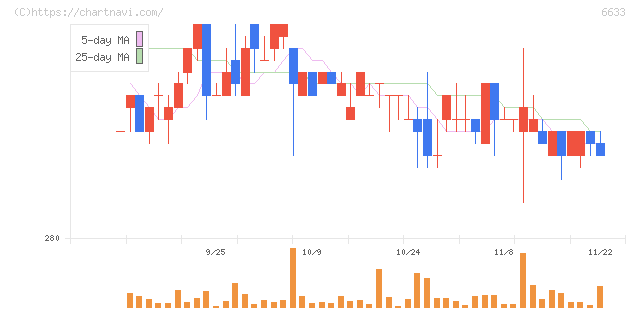 Ｃ＆Ｇシステムズ(6633)の日足チャート