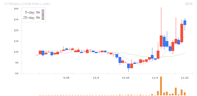ネクスグループ(6634)の日足チャート