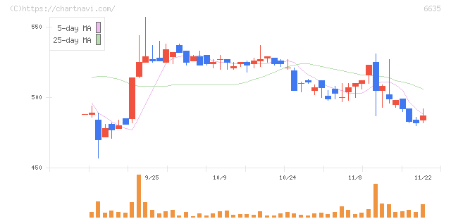 大日光・エンジニアリング(6635)の日足チャート