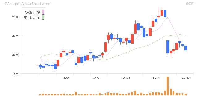 寺崎電気産業(6637)の日足チャート