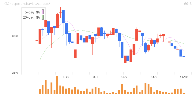戸上電機製作所(6643)の日足チャート