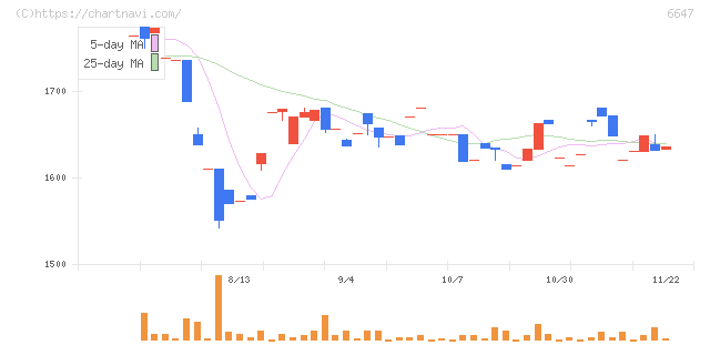 森尾電機(6647)の日足チャート