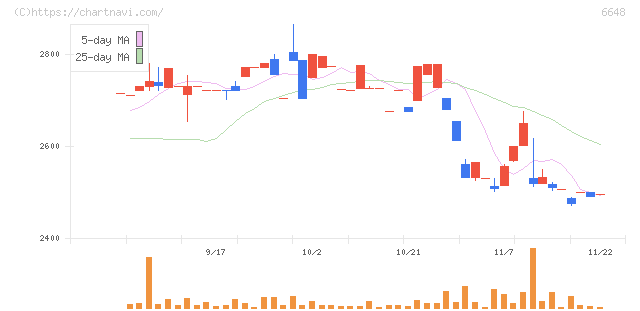 かわでん(6648)の日足チャート