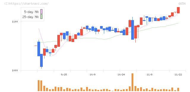 不二電機工業(6654)の日足チャート