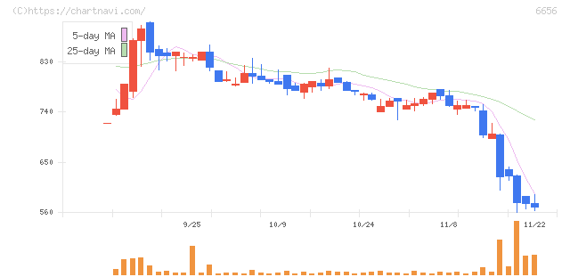 インスペック(6656)の日足チャート
