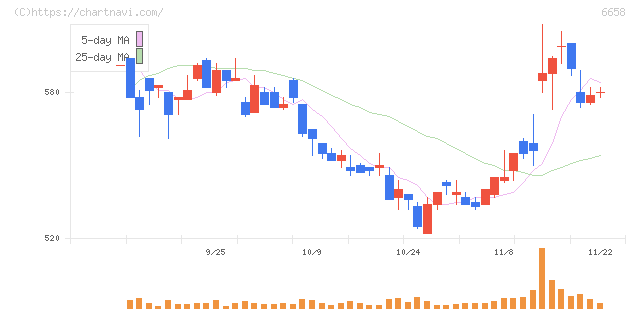 シライ電子工業(6658)の日足チャート