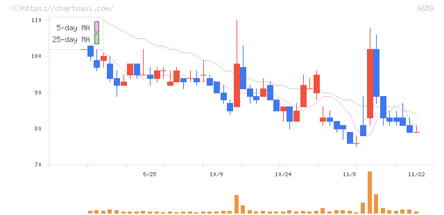 メディアリンクス(6659)の日足チャート