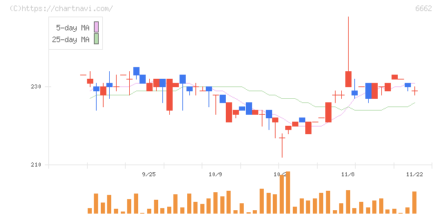 ユビテック(6662)の日足チャート