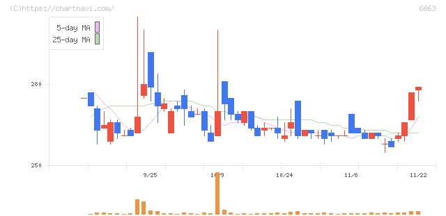 太洋テクノレックス(6663)の日足チャート