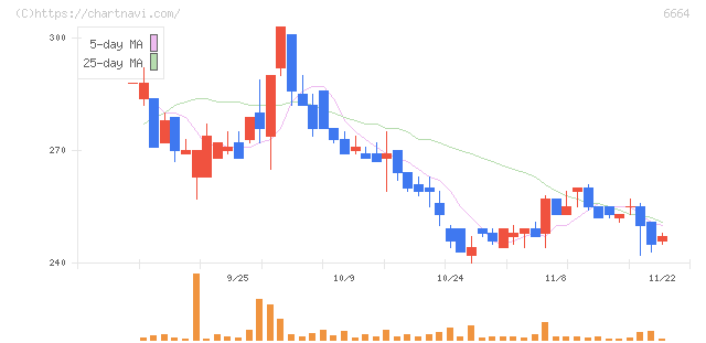 オプトエレクトロニクス(6664)の日足チャート