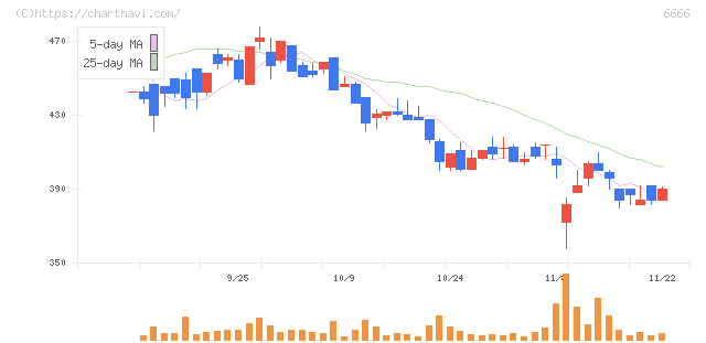 リバーエレテック(6666)の日足チャート