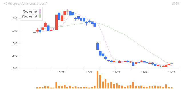 アドテック　プラズマ　テクノロジー(6668)の日足チャート