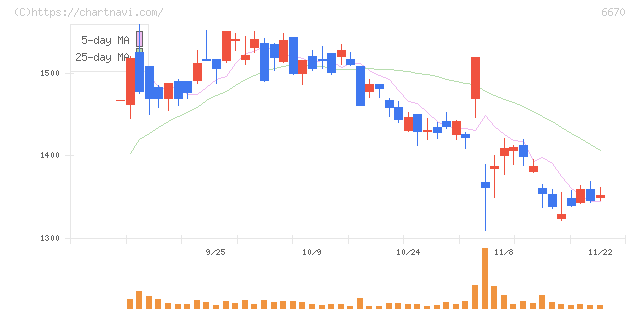 ＭＣＪ(6670)の日足チャート