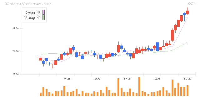 サクサ(6675)の日足チャート
