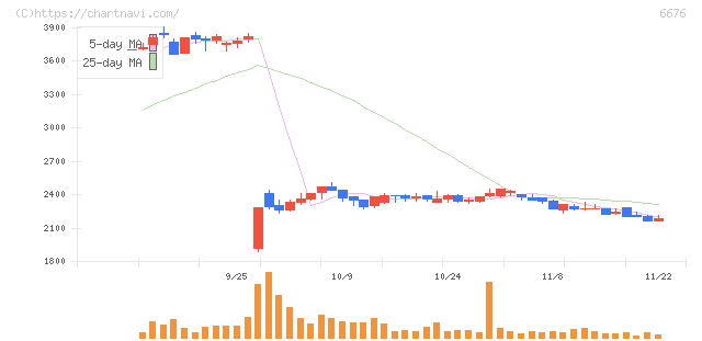 メルコホールディングス(6676)の日足チャート