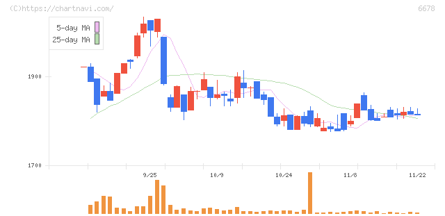 テクノメディカ(6678)の日足チャート