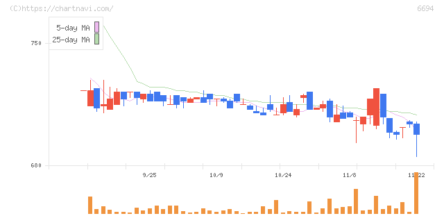 ズーム(6694)の日足チャート