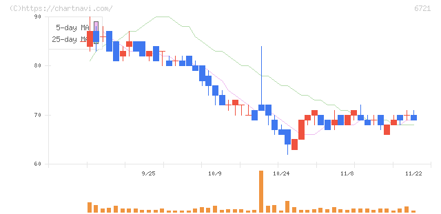 ウインテスト(6721)の日足チャート