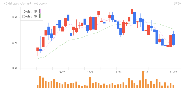 アクセル(6730)の日足チャート
